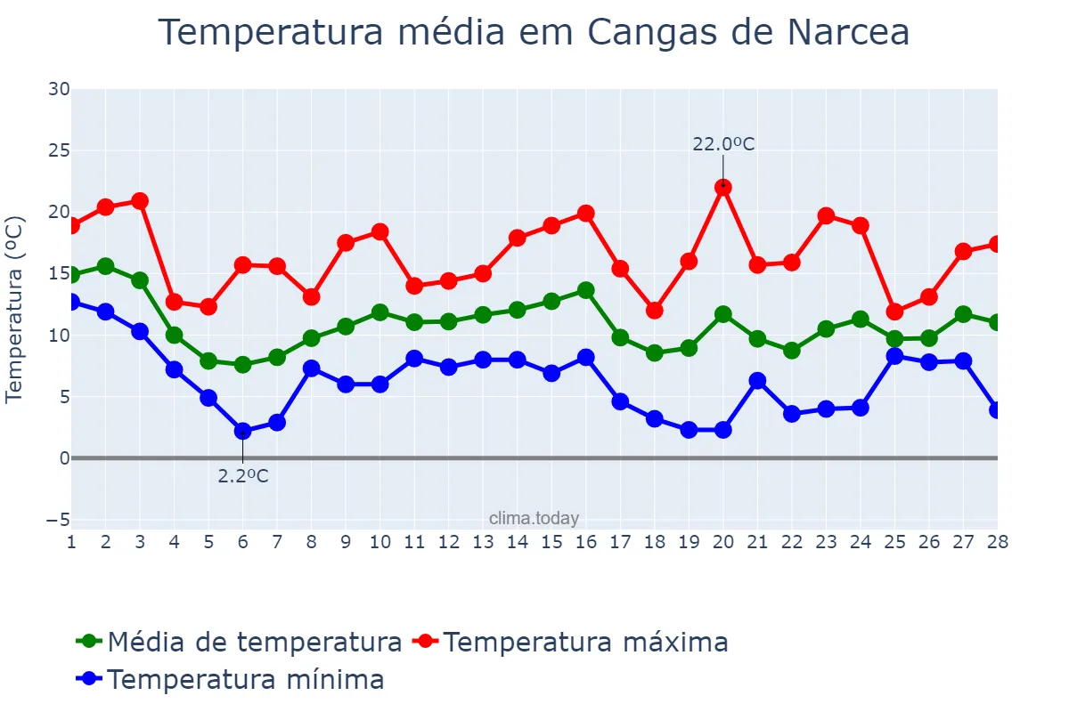 Temperatura em fevereiro em Cangas de Narcea, Asturias, ES