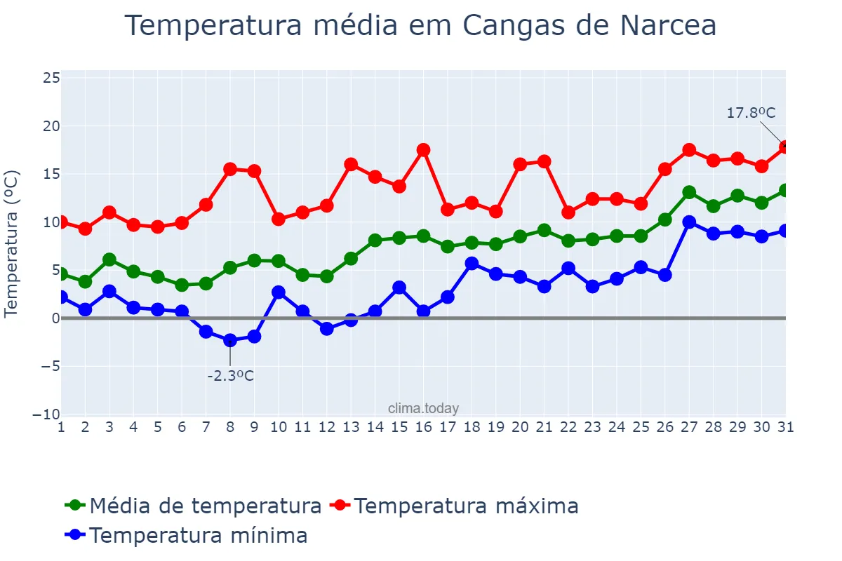 Temperatura em janeiro em Cangas de Narcea, Asturias, ES