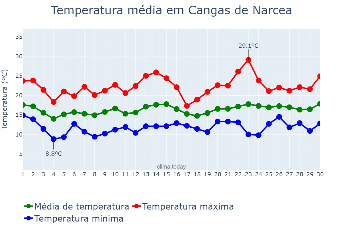 Temperatura em junho em Cangas de Narcea, Asturias, ES