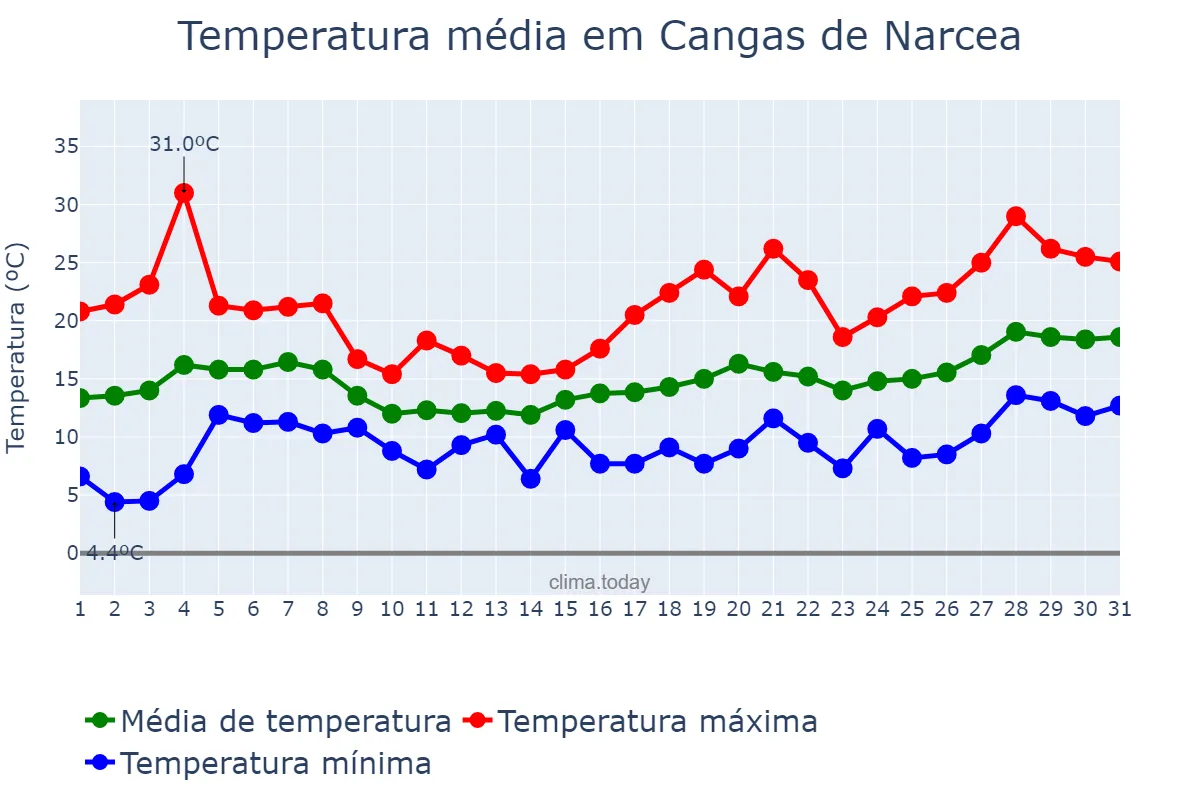 Temperatura em maio em Cangas de Narcea, Asturias, ES