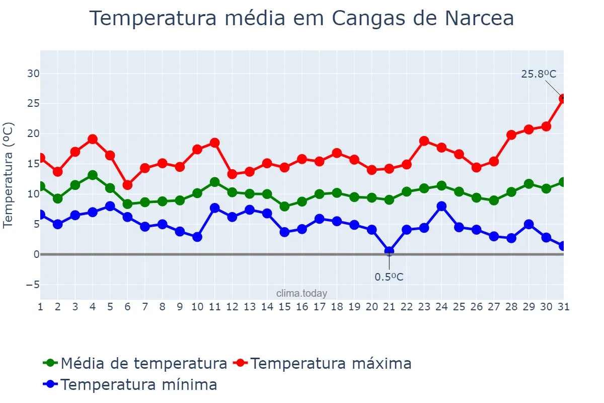 Temperatura em marco em Cangas de Narcea, Asturias, ES