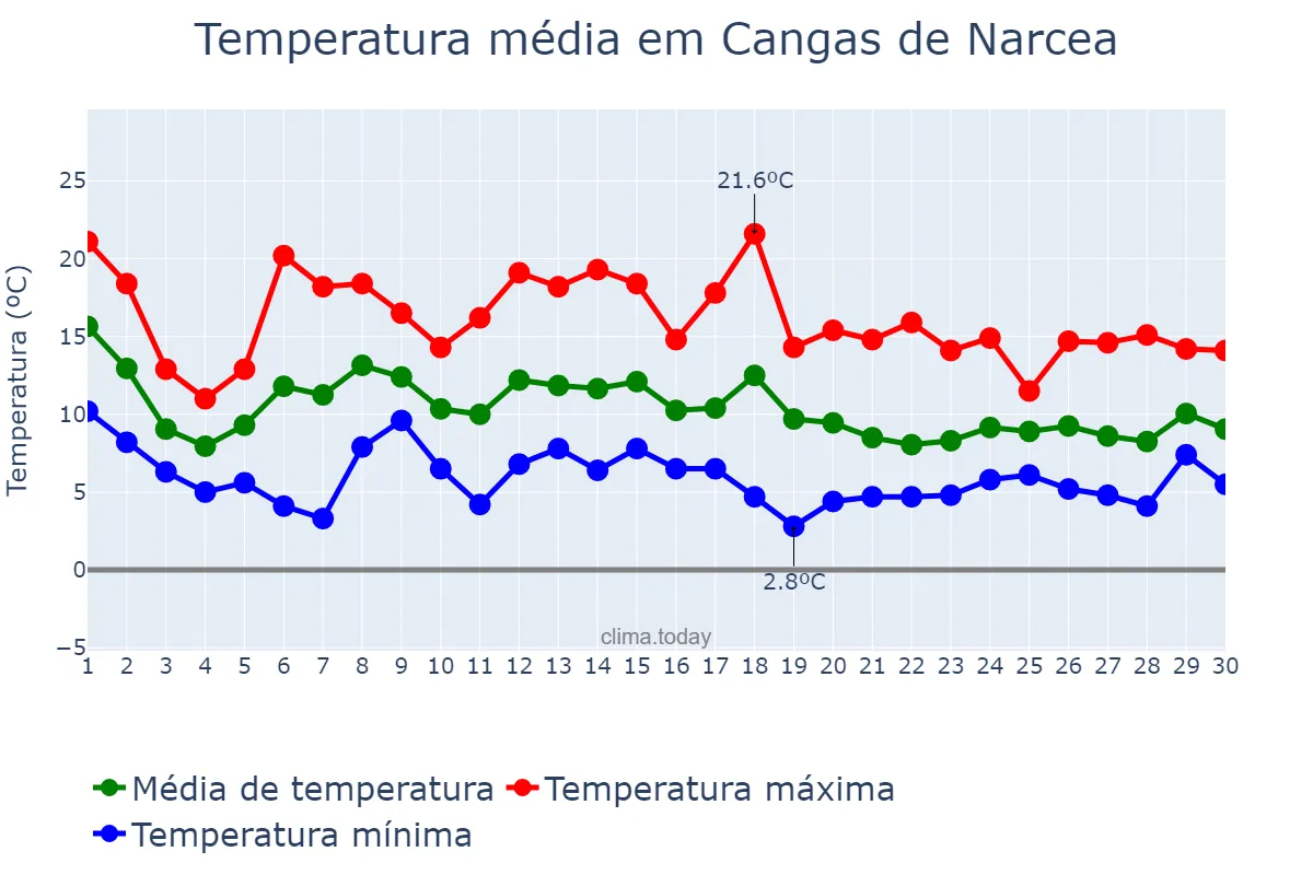 Temperatura em novembro em Cangas de Narcea, Asturias, ES