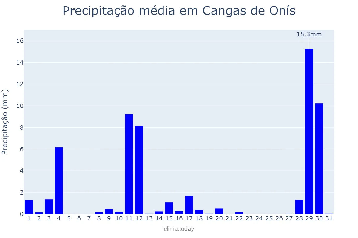 Precipitação em agosto em Cangas de Onís, Asturias, ES
