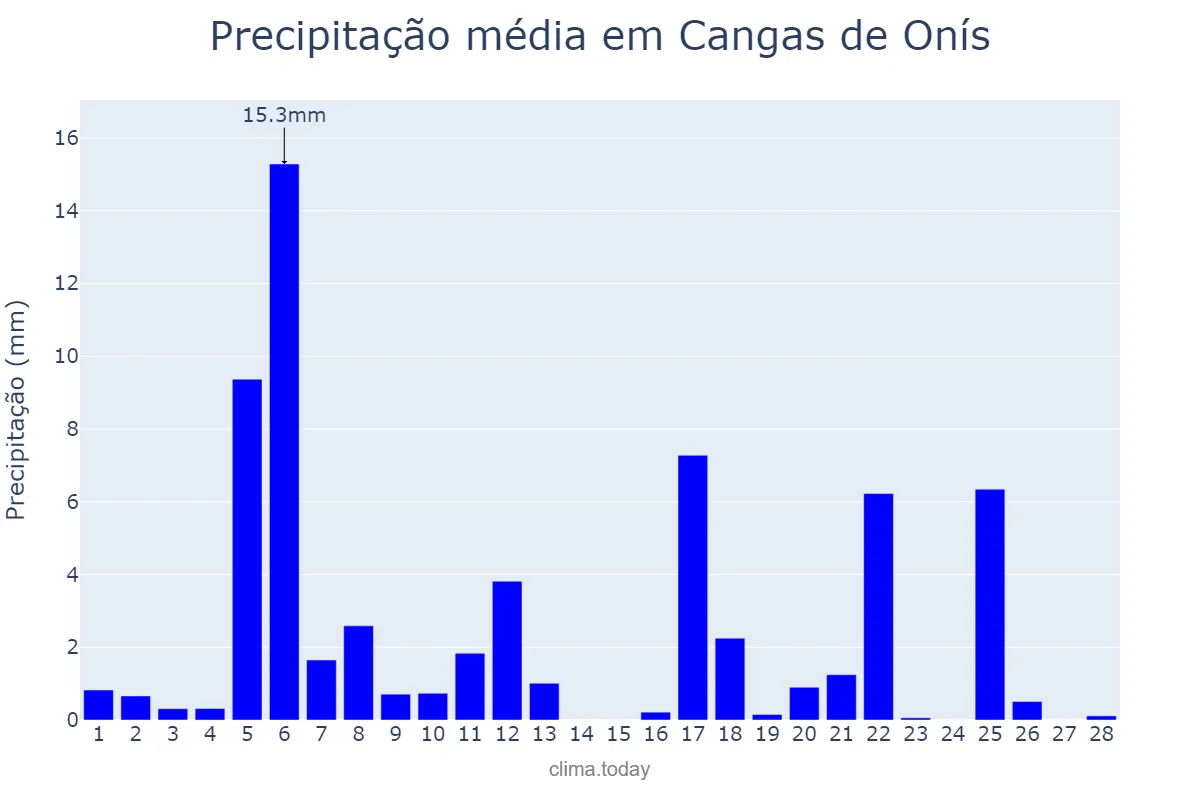 Precipitação em fevereiro em Cangas de Onís, Asturias, ES