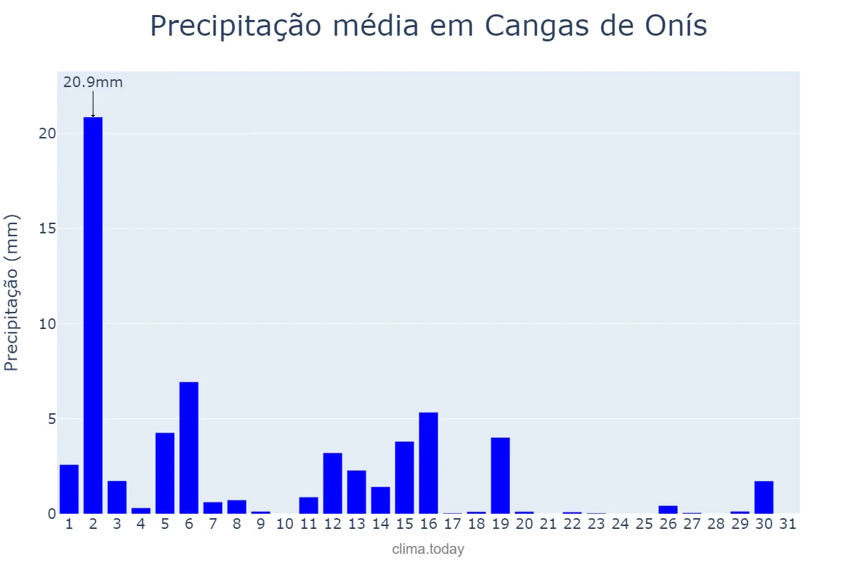 Precipitação em marco em Cangas de Onís, Asturias, ES