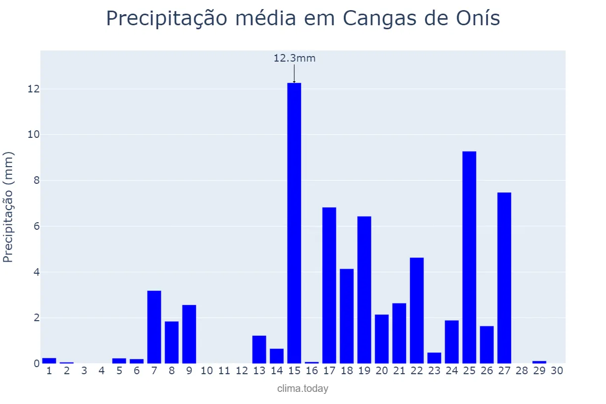 Precipitação em setembro em Cangas de Onís, Asturias, ES