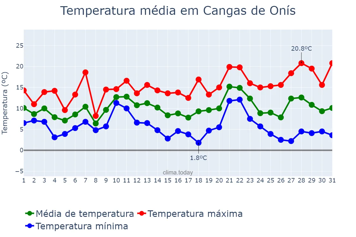 Temperatura em dezembro em Cangas de Onís, Asturias, ES