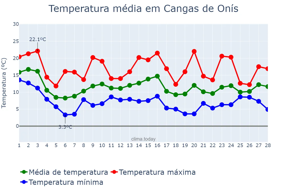 Temperatura em fevereiro em Cangas de Onís, Asturias, ES