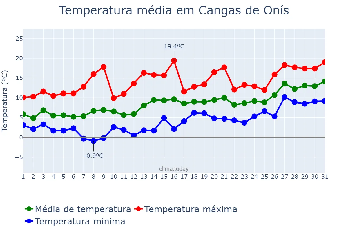 Temperatura em janeiro em Cangas de Onís, Asturias, ES