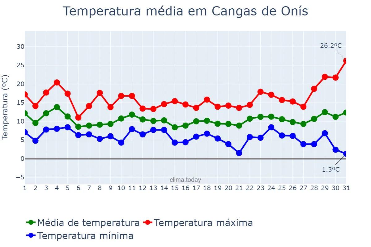 Temperatura em marco em Cangas de Onís, Asturias, ES
