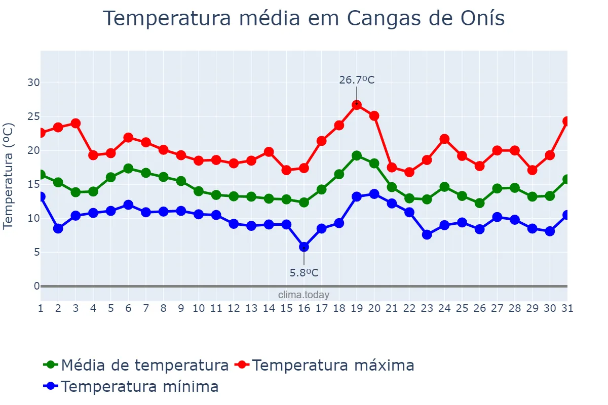 Temperatura em outubro em Cangas de Onís, Asturias, ES