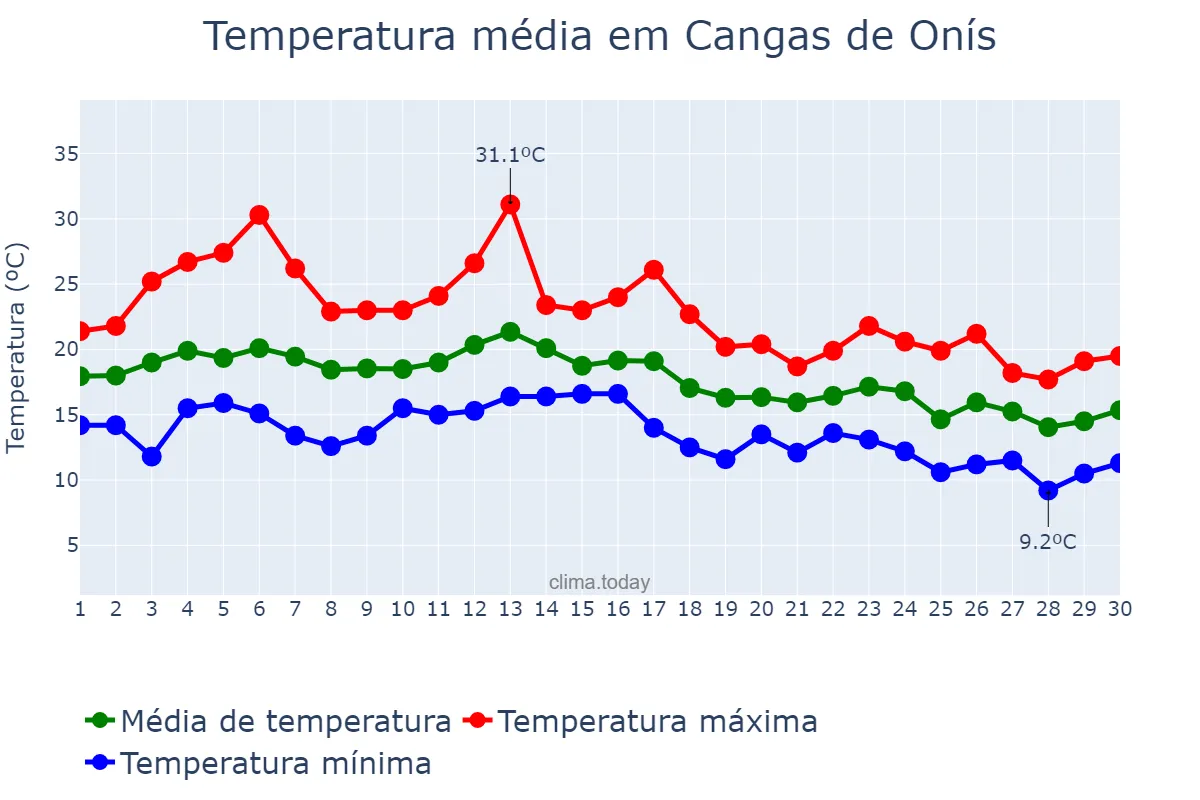 Temperatura em setembro em Cangas de Onís, Asturias, ES