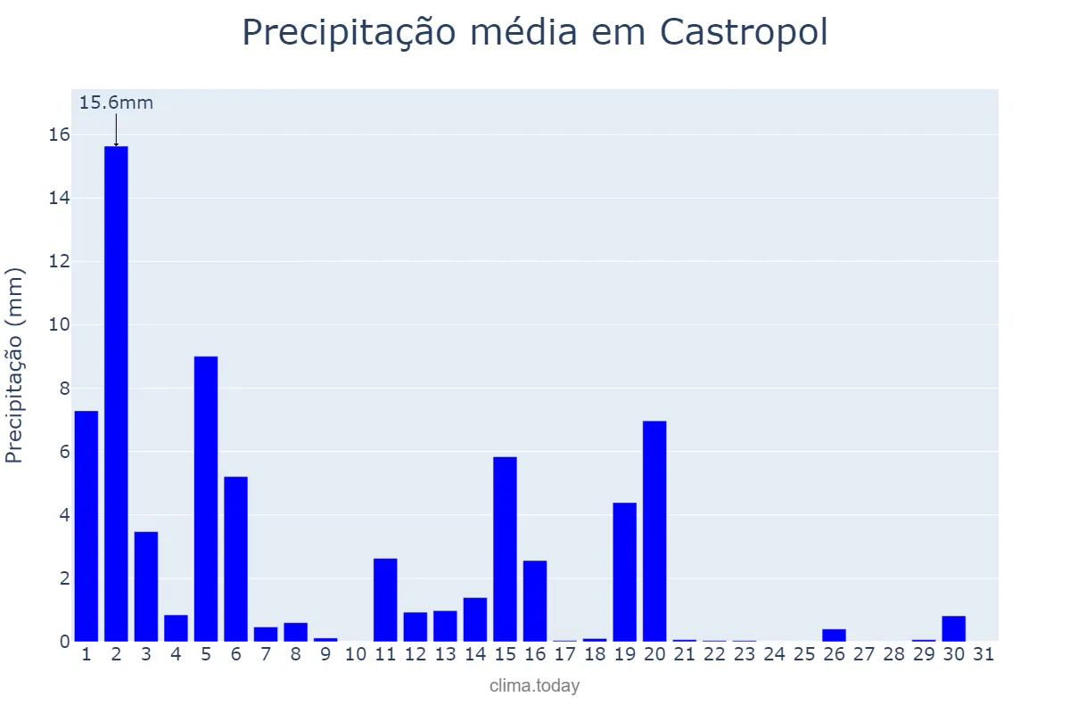 Precipitação em marco em Castropol, Asturias, ES