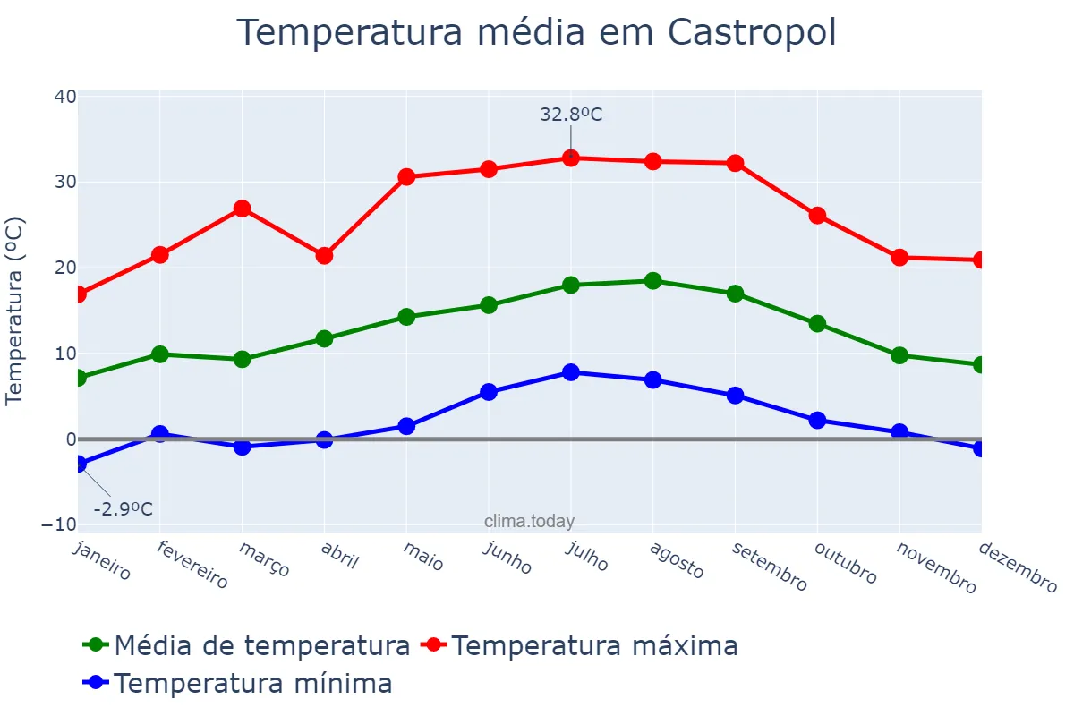 Temperatura anual em Castropol, Asturias, ES