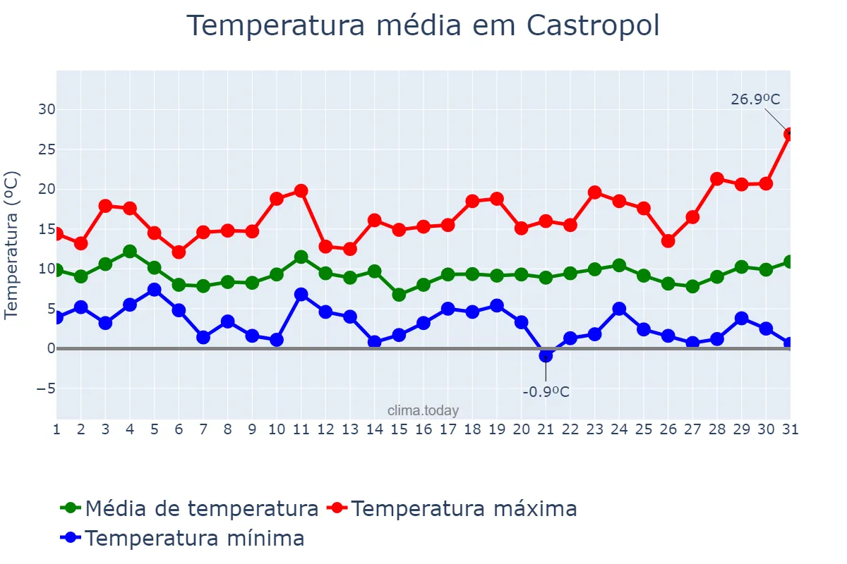 Temperatura em marco em Castropol, Asturias, ES