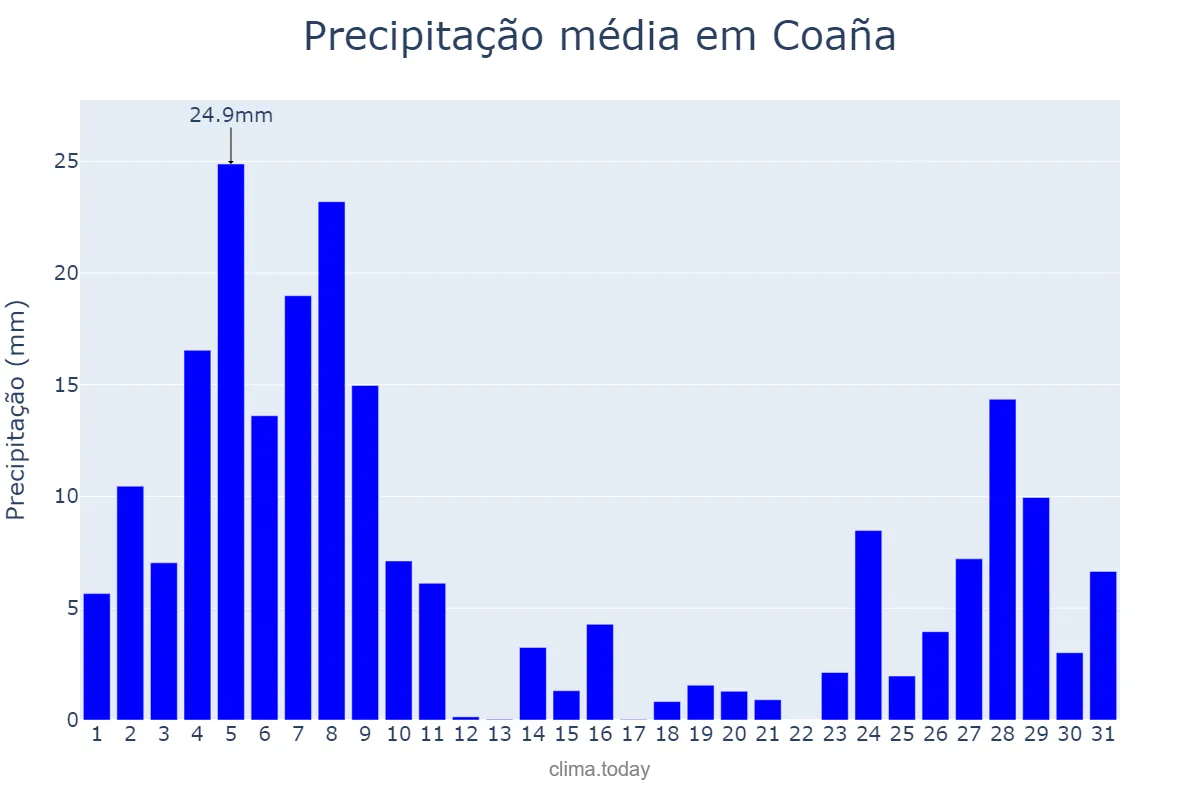 Precipitação em dezembro em Coaña, Asturias, ES