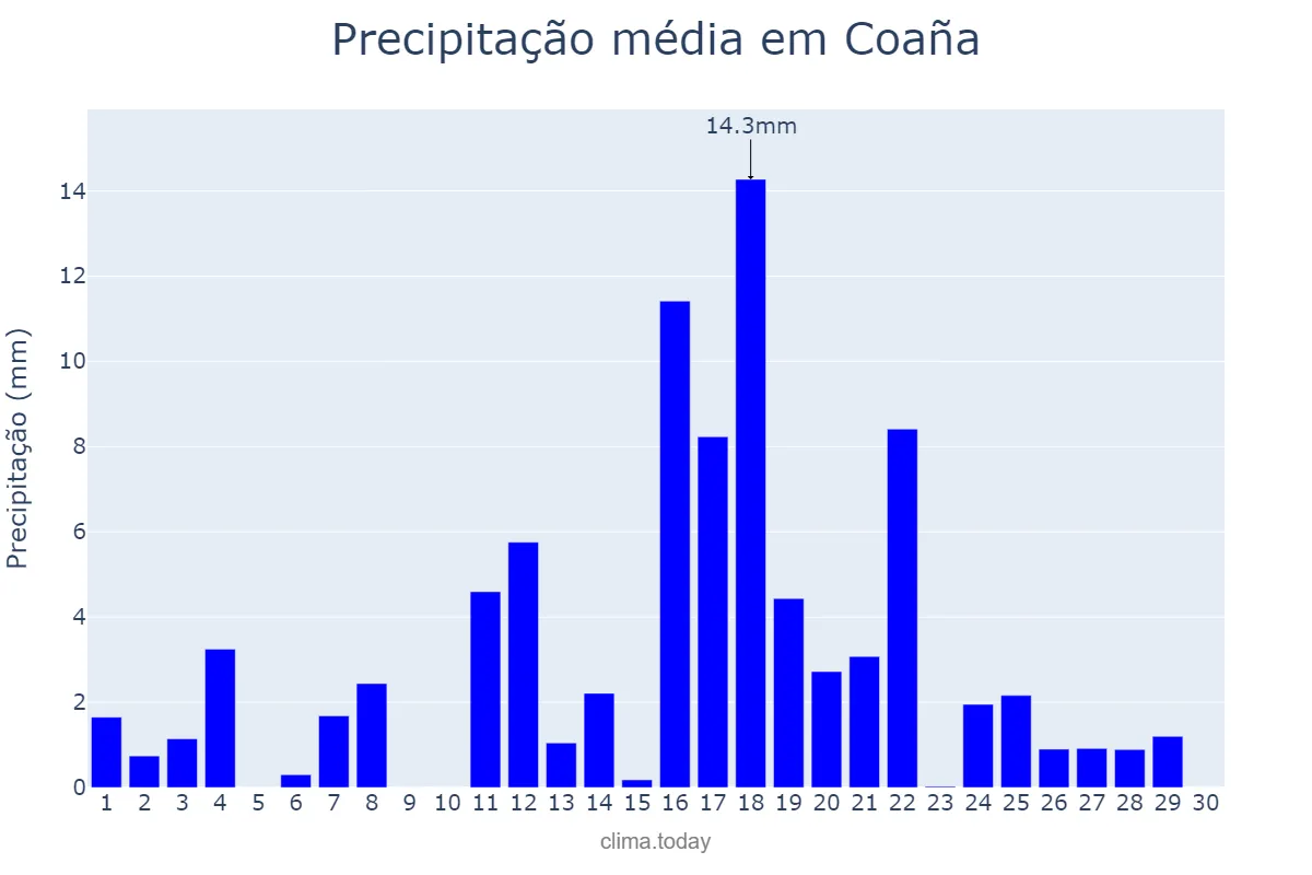 Precipitação em junho em Coaña, Asturias, ES