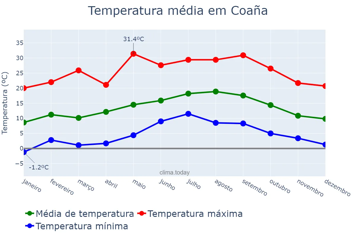 Temperatura anual em Coaña, Asturias, ES