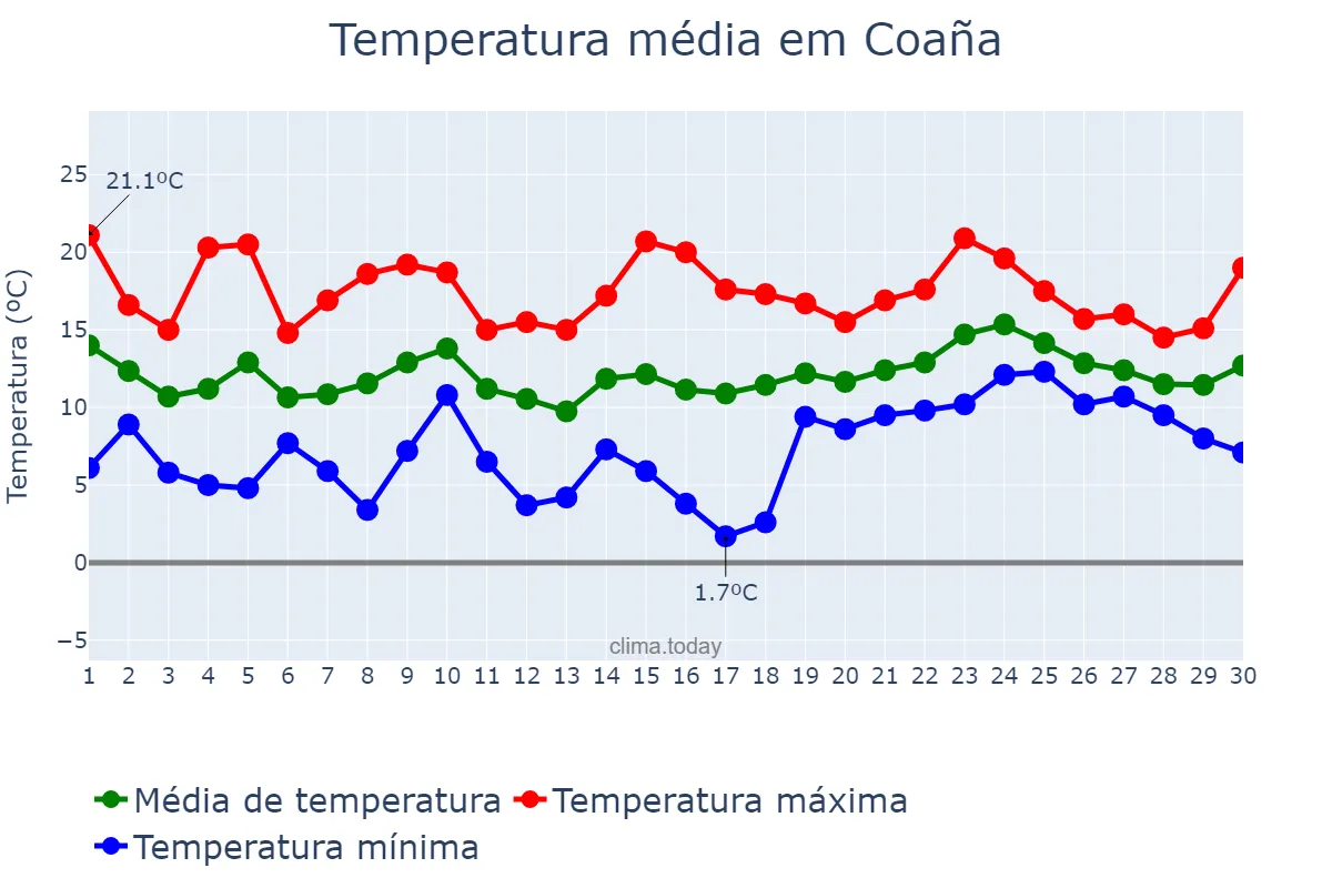 Temperatura em abril em Coaña, Asturias, ES