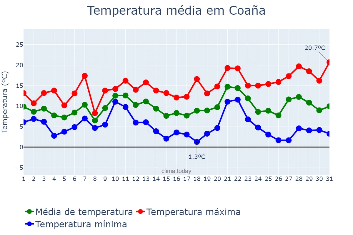 Temperatura em dezembro em Coaña, Asturias, ES