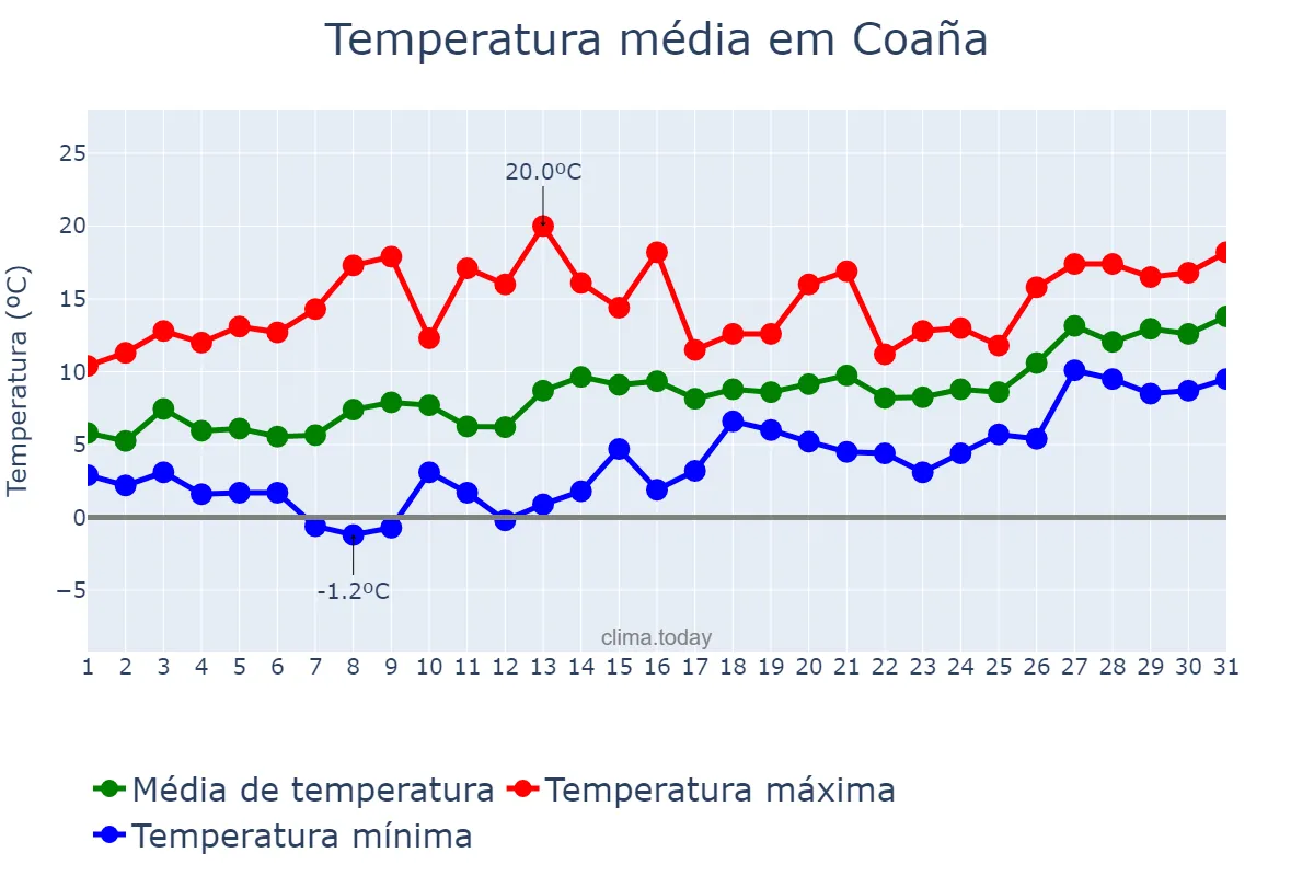 Temperatura em janeiro em Coaña, Asturias, ES