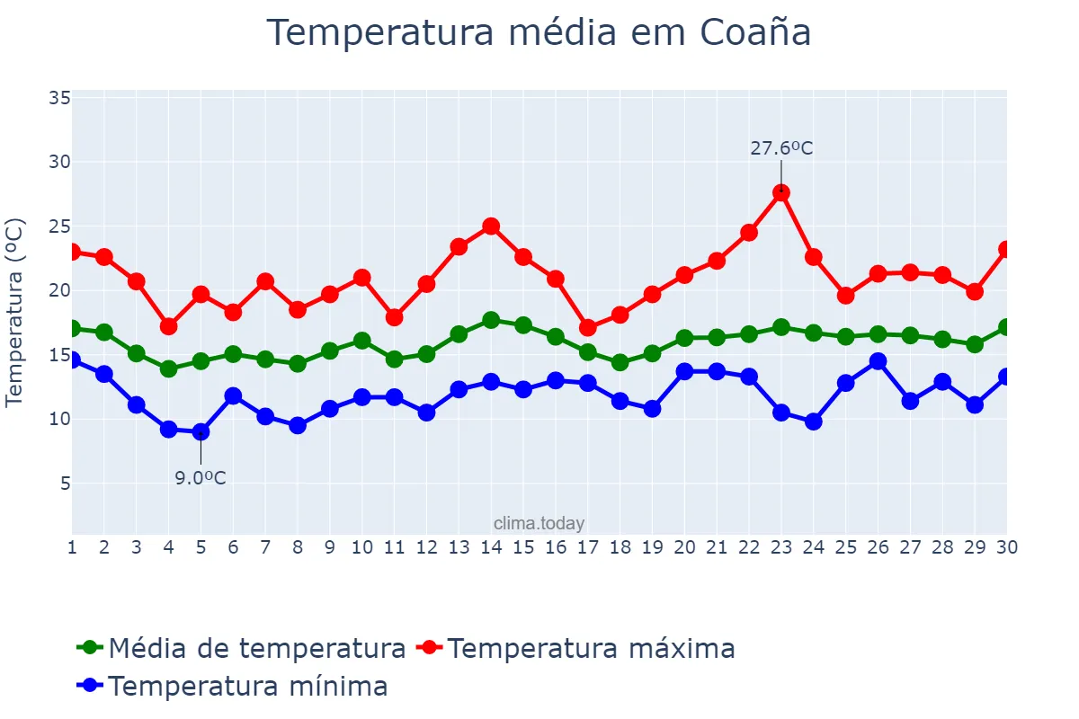 Temperatura em junho em Coaña, Asturias, ES