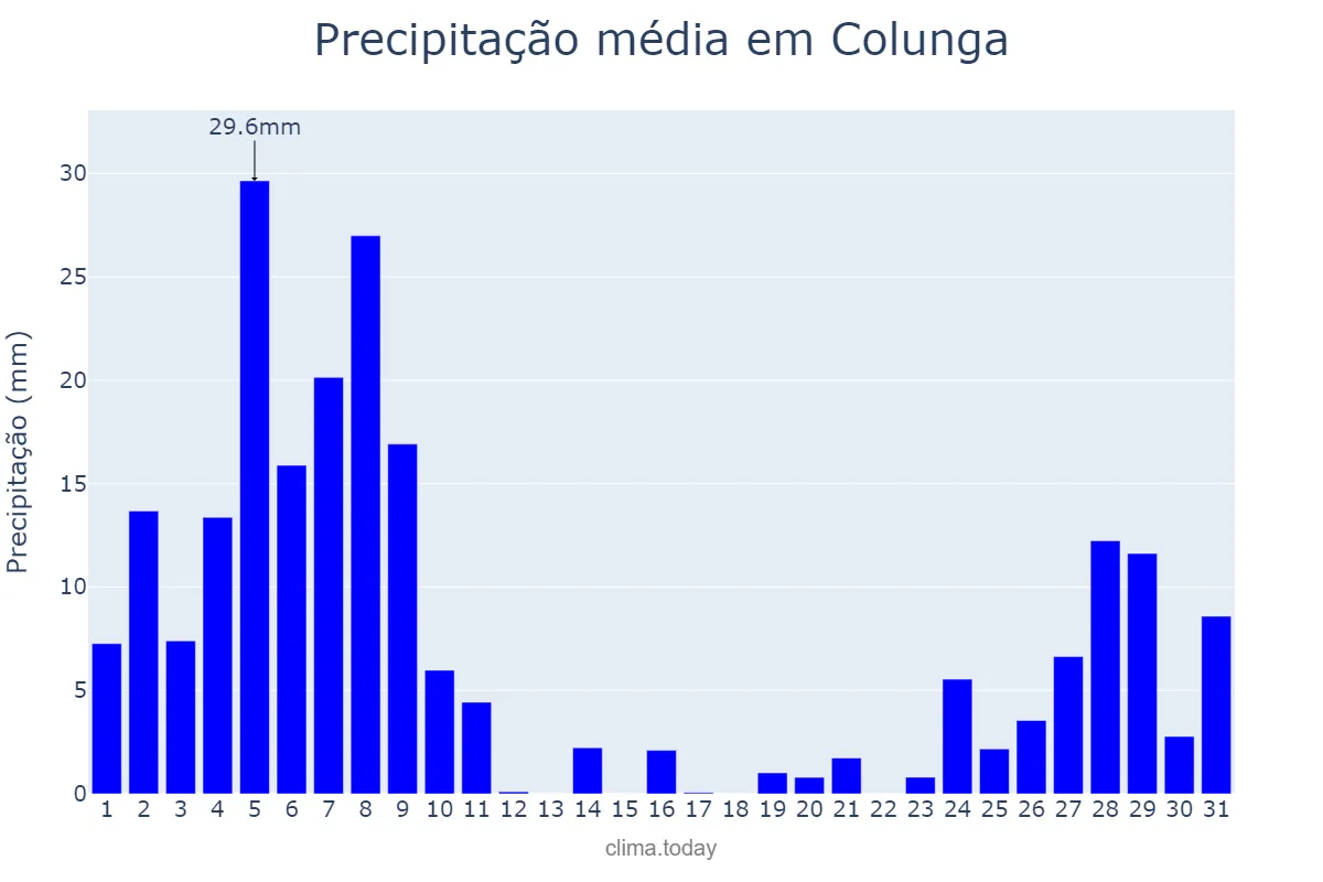 Precipitação em dezembro em Colunga, Asturias, ES
