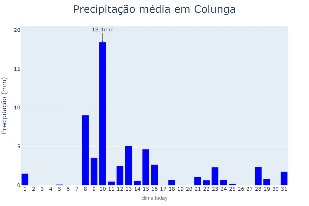 Precipitação em maio em Colunga, Asturias, ES