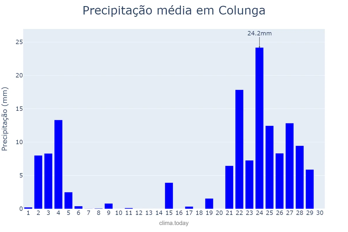 Precipitação em novembro em Colunga, Asturias, ES