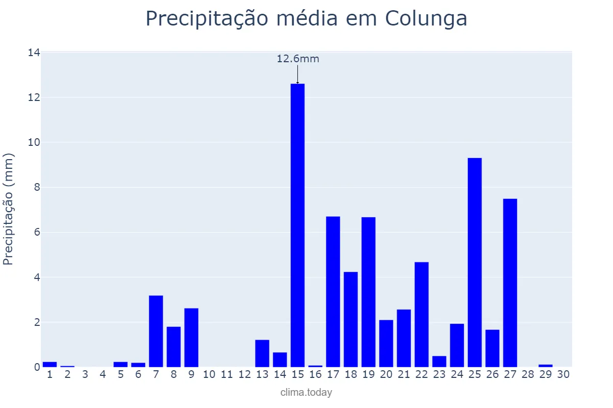 Precipitação em setembro em Colunga, Asturias, ES