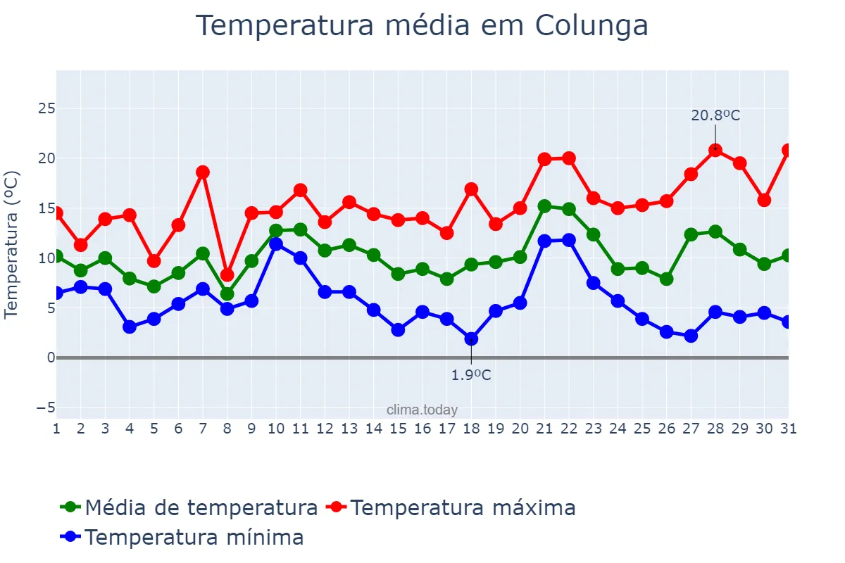 Temperatura em dezembro em Colunga, Asturias, ES