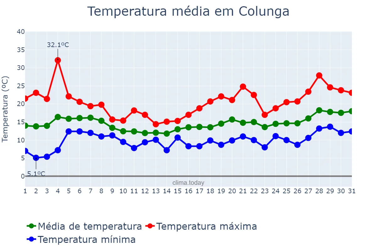 Temperatura em maio em Colunga, Asturias, ES