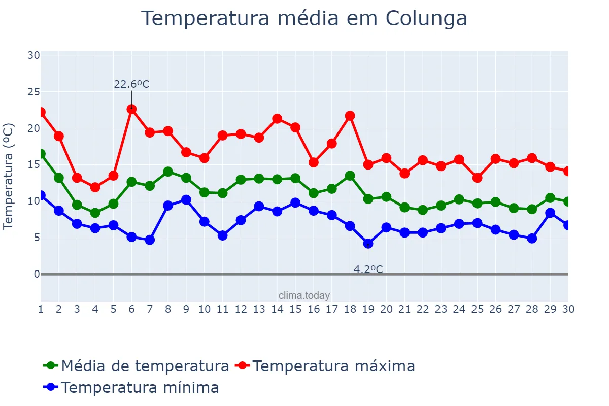Temperatura em novembro em Colunga, Asturias, ES