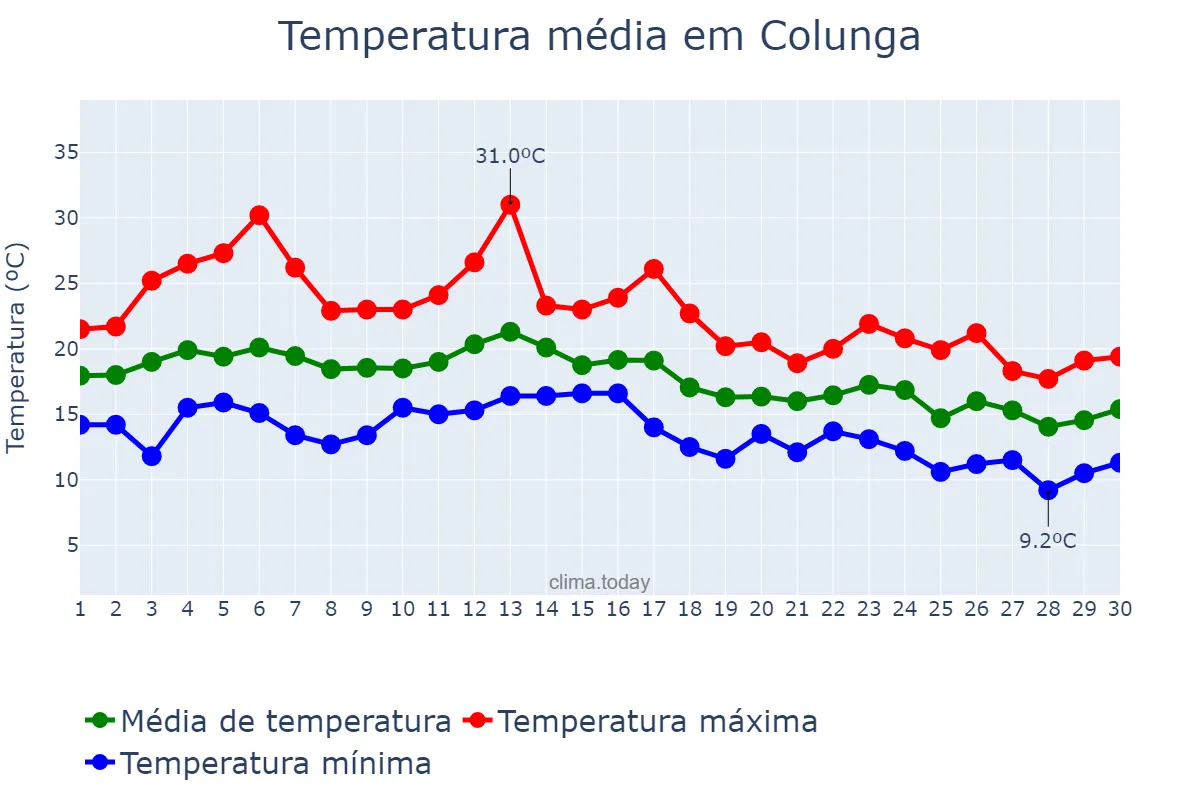 Temperatura em setembro em Colunga, Asturias, ES