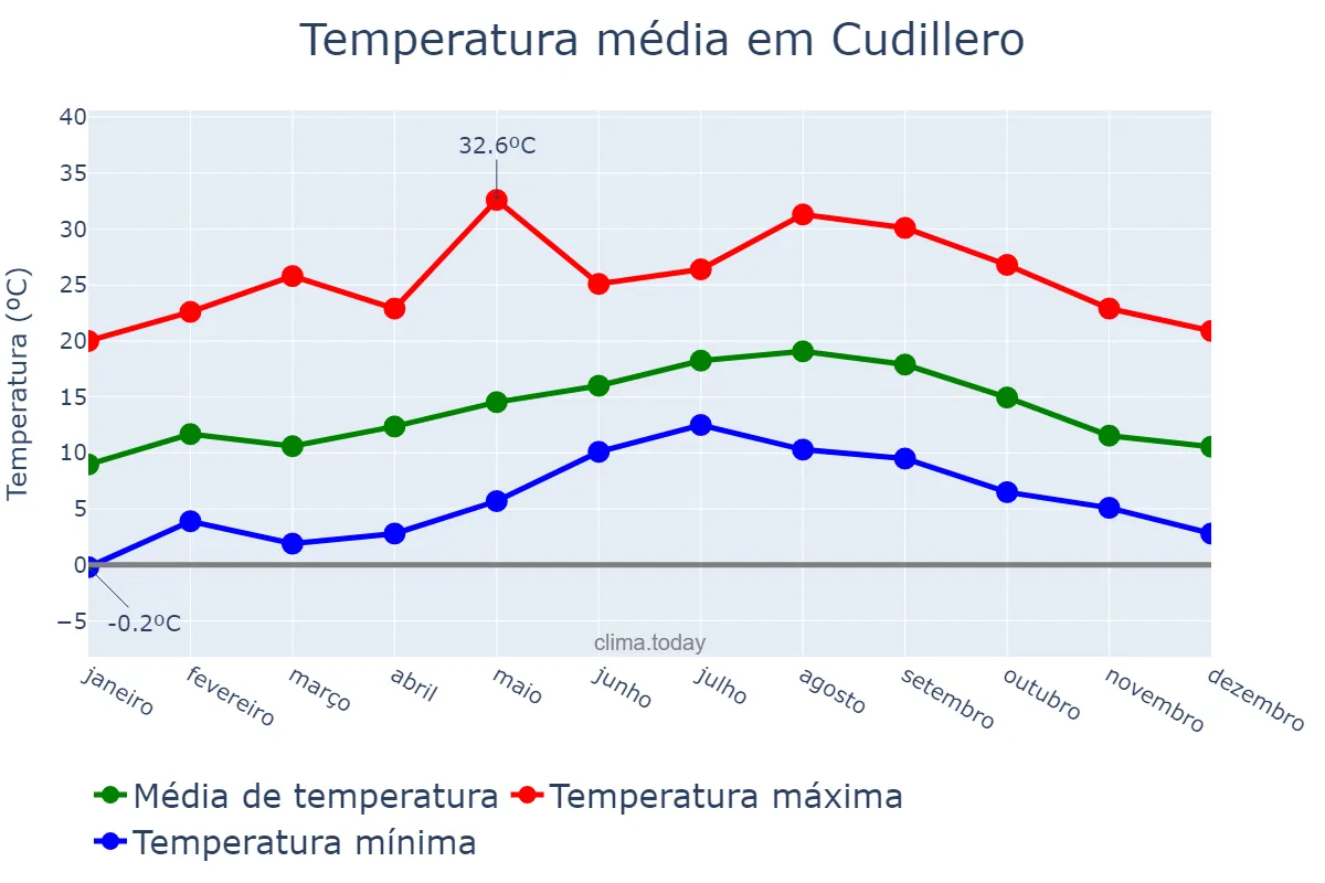 Temperatura anual em Cudillero, Asturias, ES