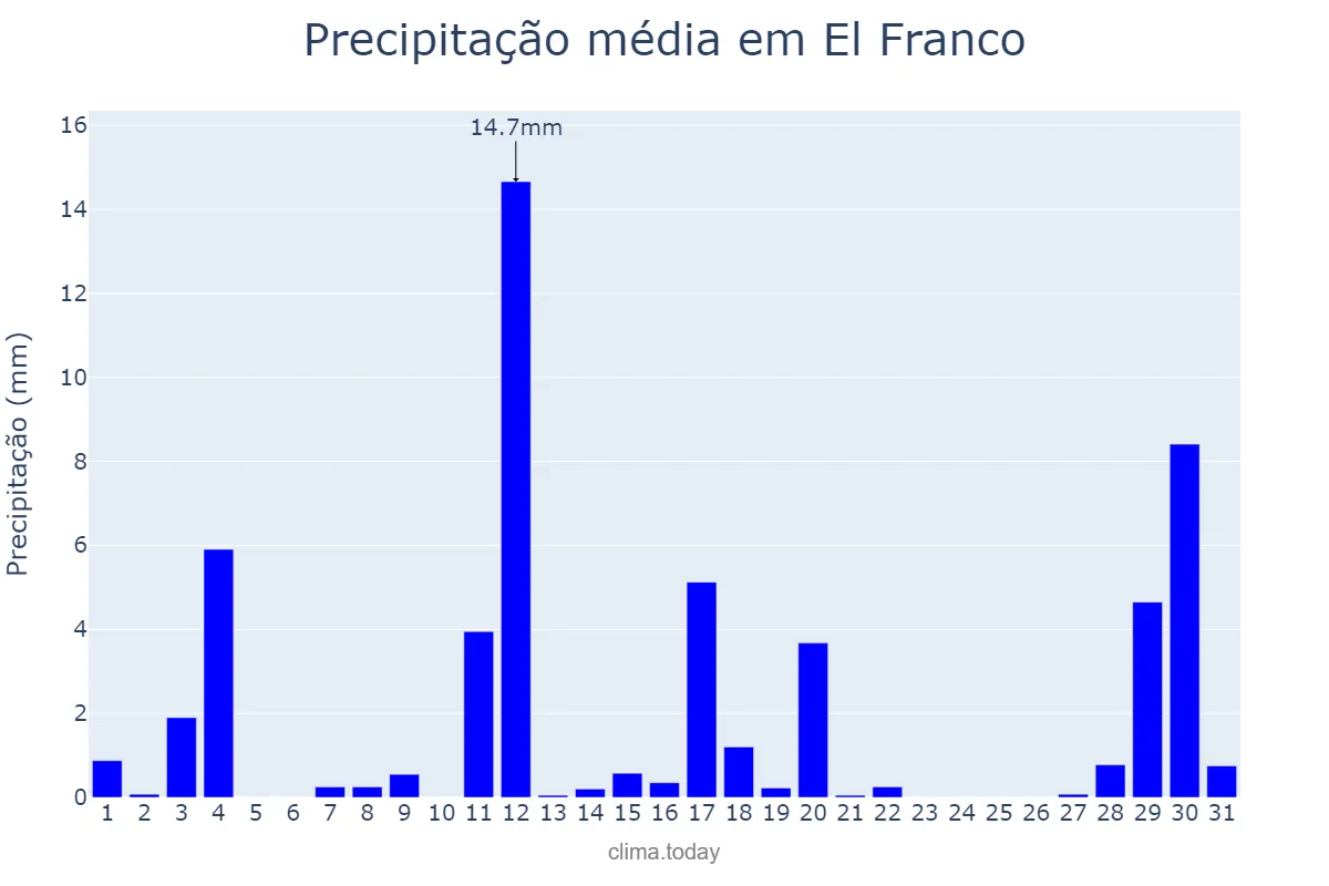 Precipitação em agosto em El Franco, Asturias, ES