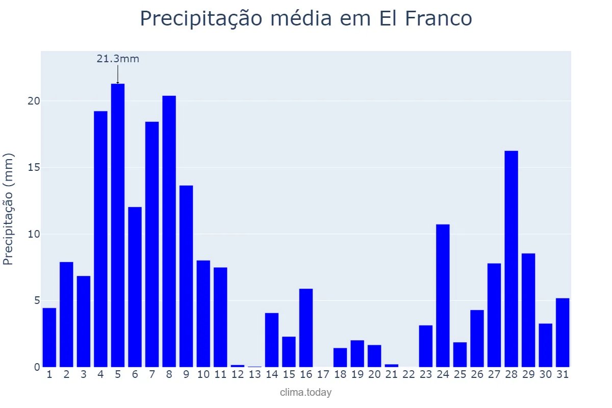 Precipitação em dezembro em El Franco, Asturias, ES
