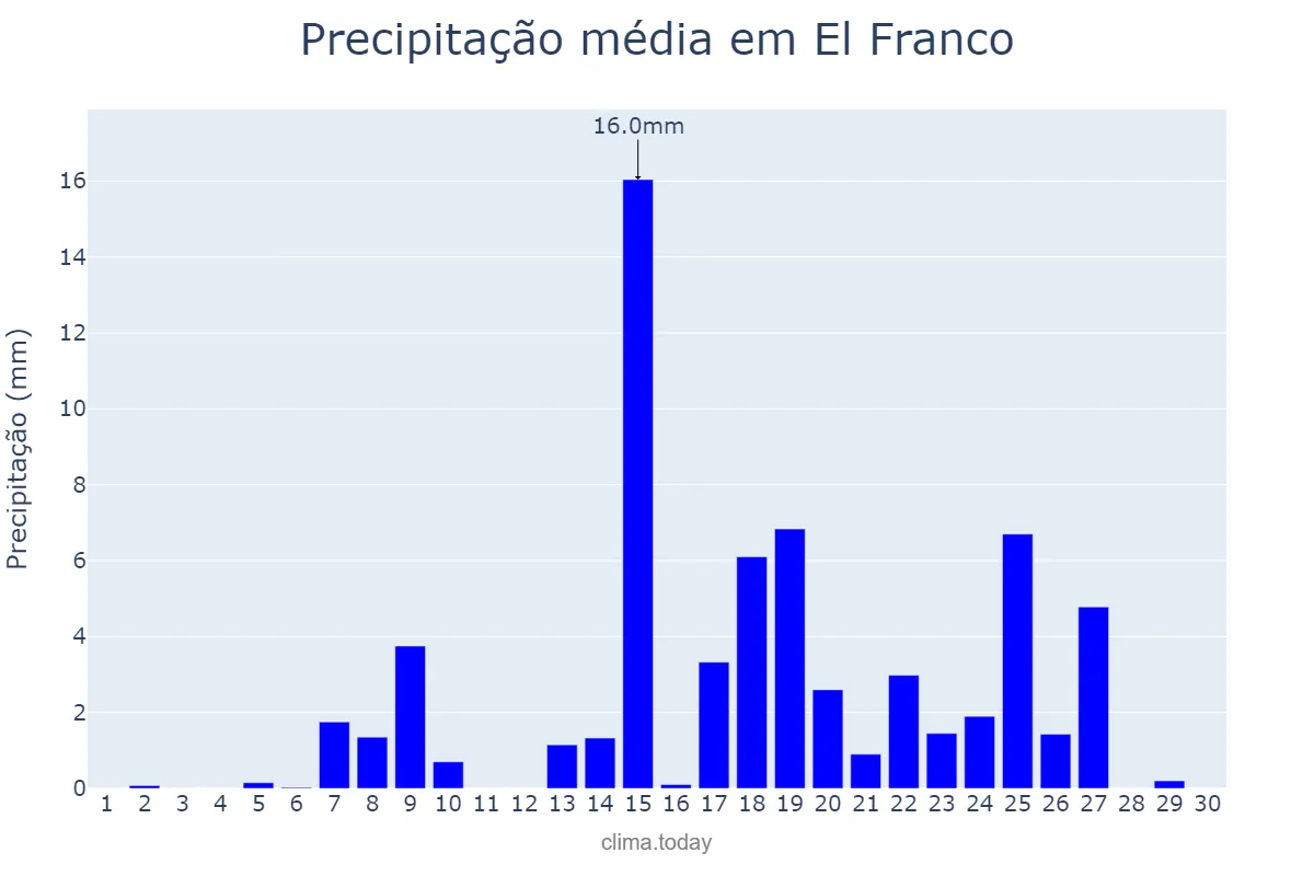 Precipitação em setembro em El Franco, Asturias, ES