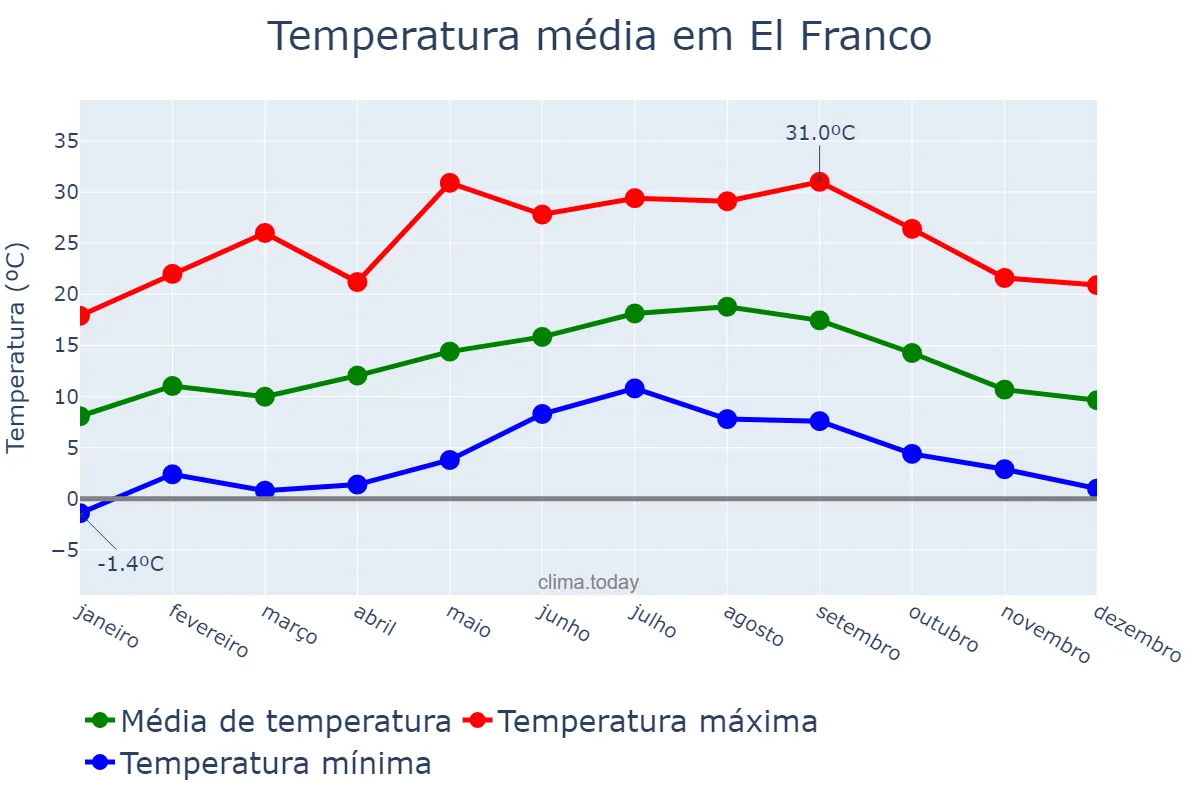 Temperatura anual em El Franco, Asturias, ES
