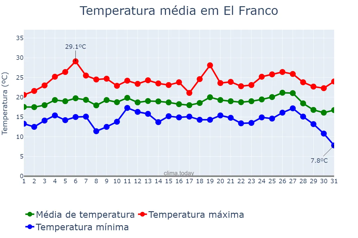 Temperatura em agosto em El Franco, Asturias, ES