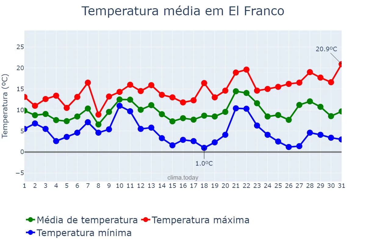 Temperatura em dezembro em El Franco, Asturias, ES