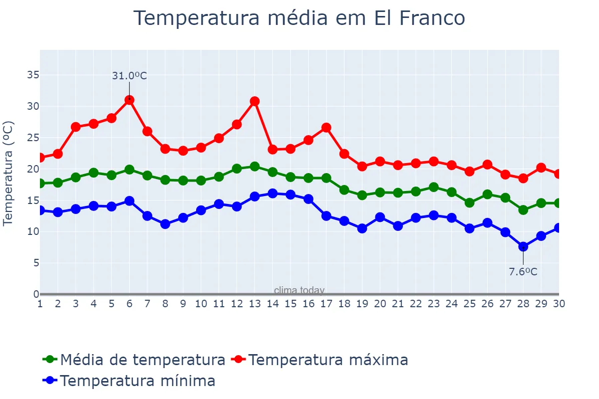 Temperatura em setembro em El Franco, Asturias, ES