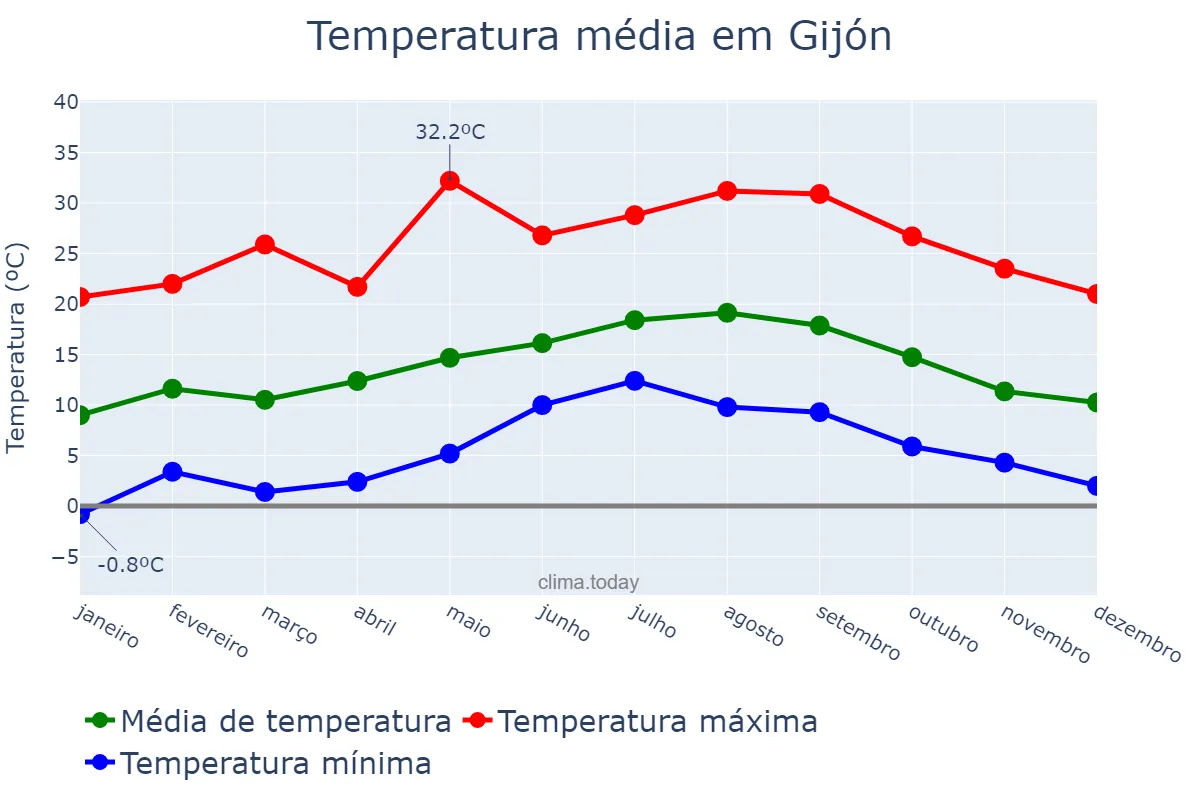 Temperatura anual em Gijón, Asturias, ES
