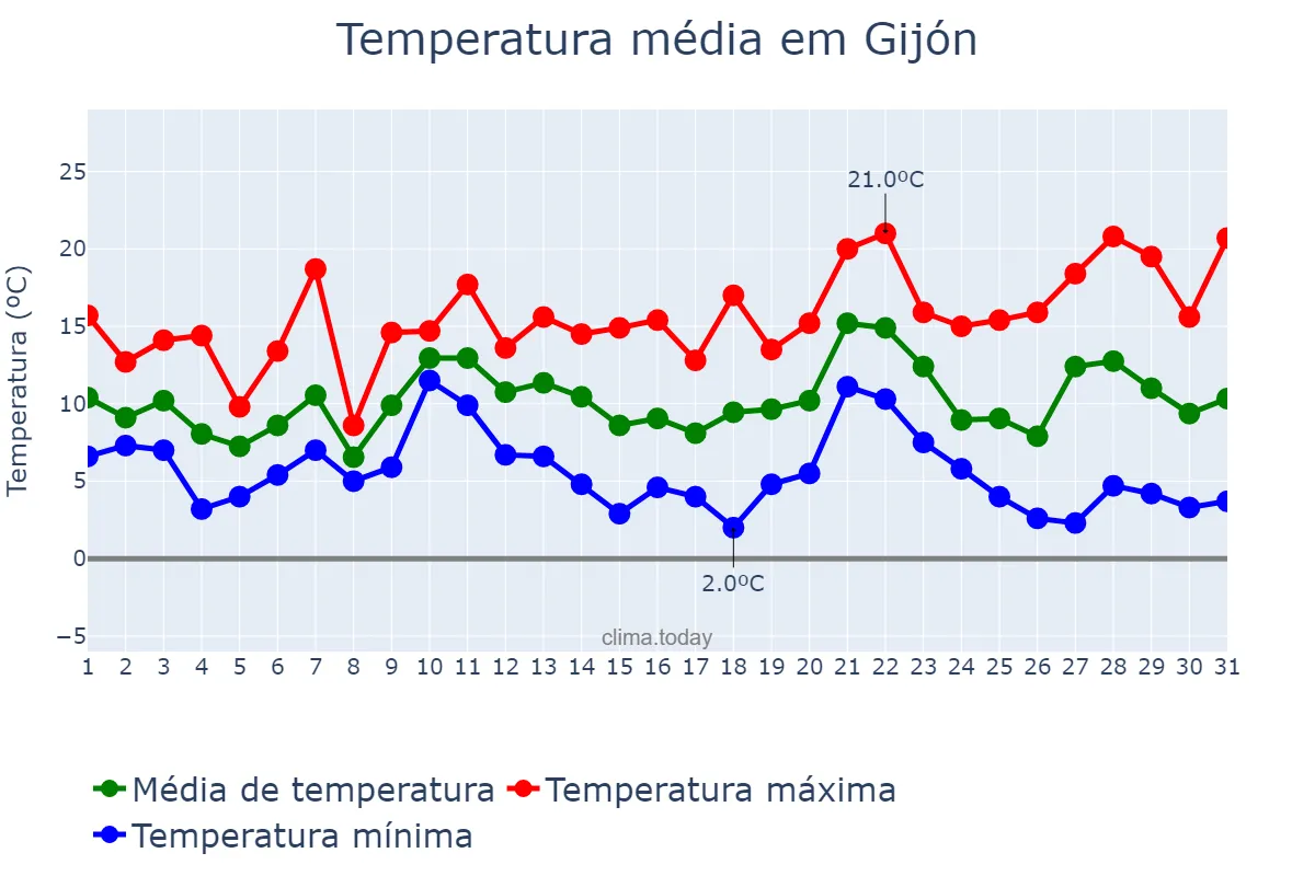 Temperatura em dezembro em Gijón, Asturias, ES