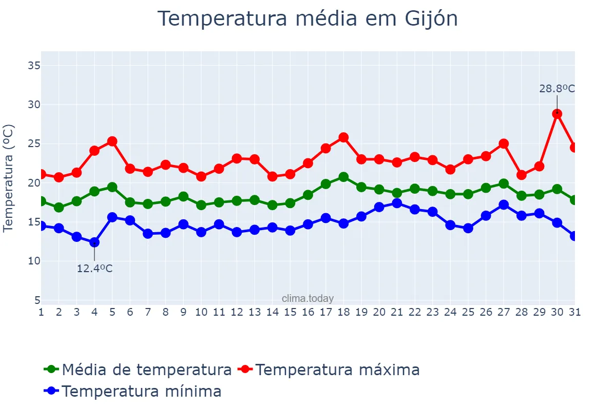 Temperatura em julho em Gijón, Asturias, ES