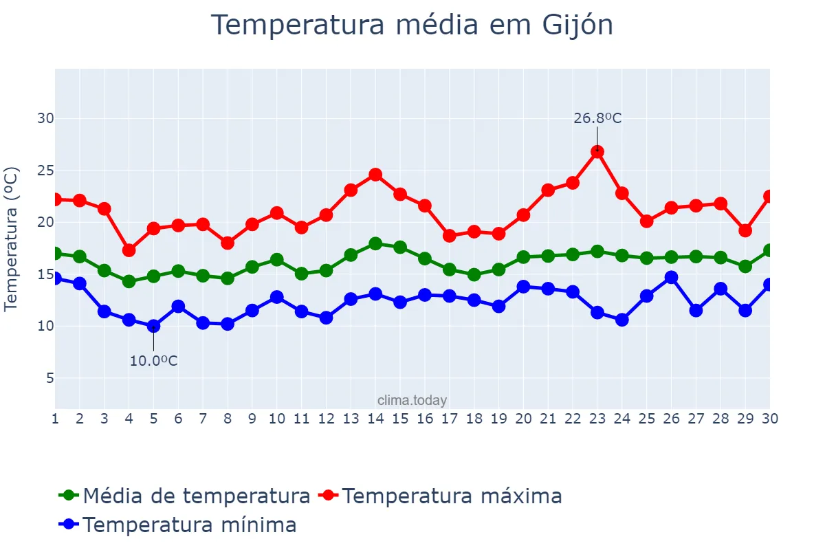 Temperatura em junho em Gijón, Asturias, ES