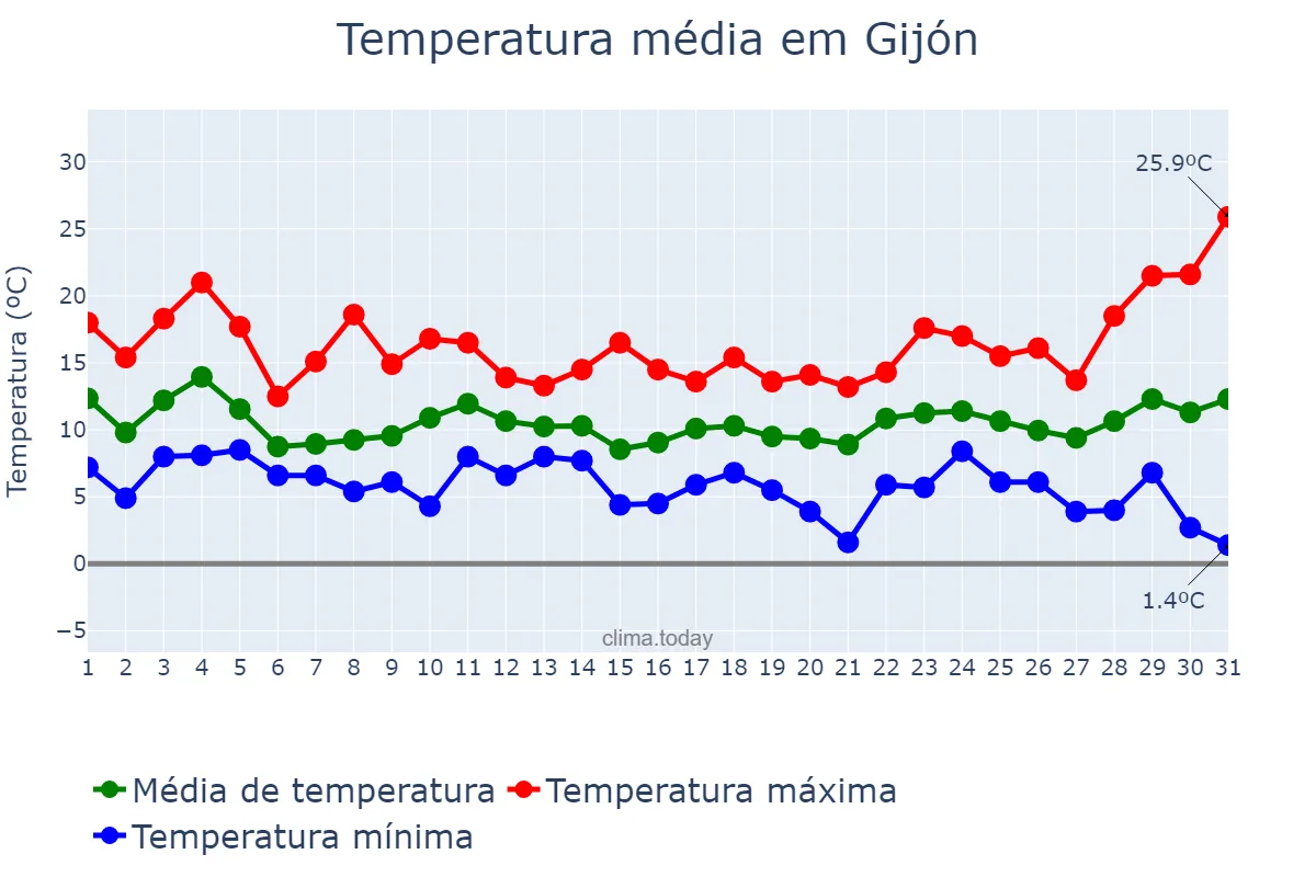 Temperatura em marco em Gijón, Asturias, ES