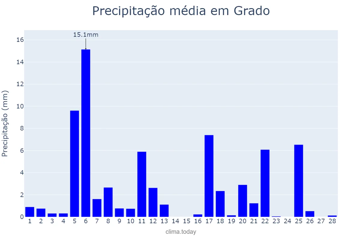 Precipitação em fevereiro em Grado, Asturias, ES