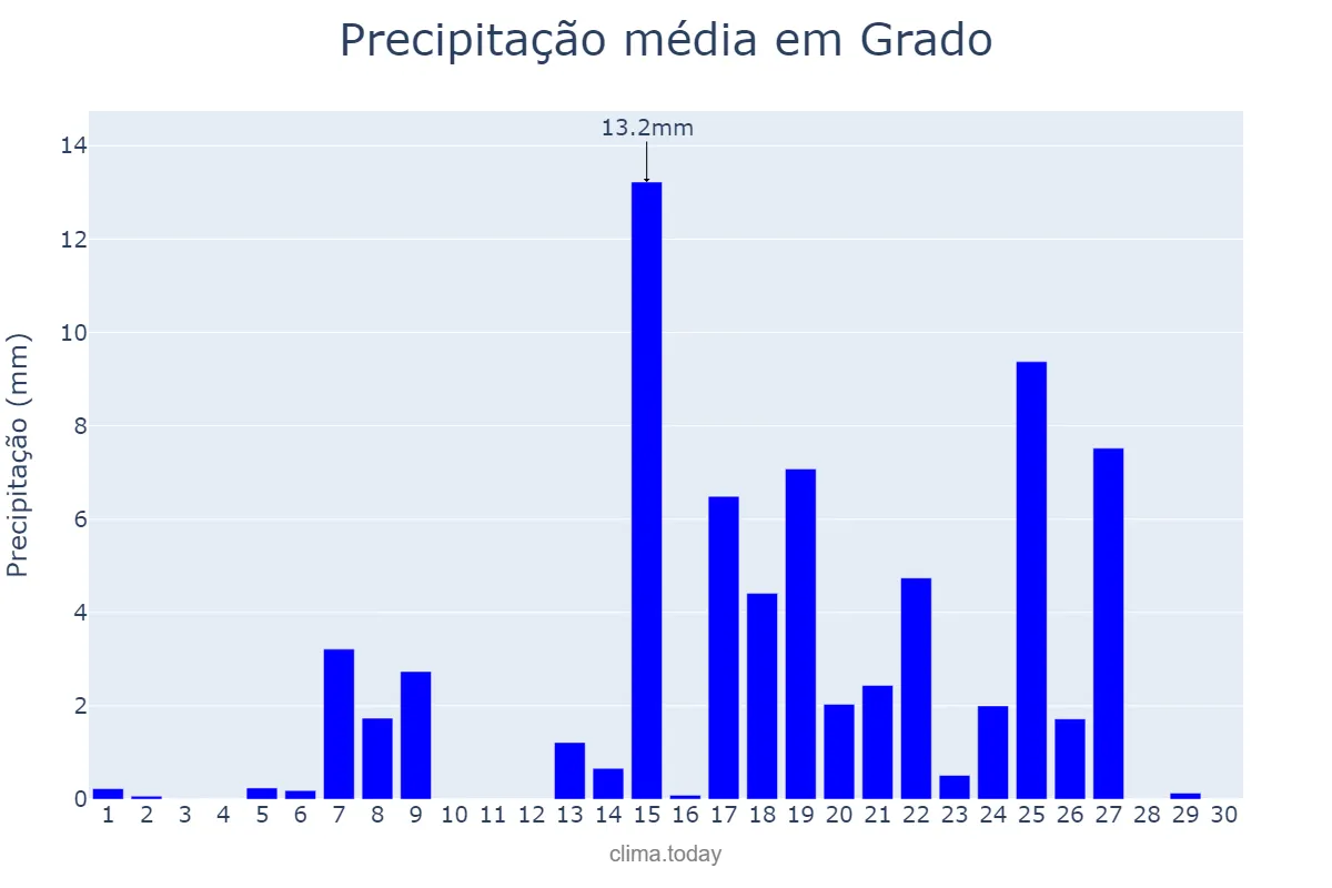 Precipitação em setembro em Grado, Asturias, ES