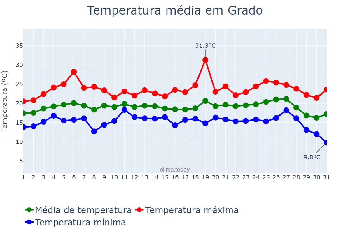 Temperatura em agosto em Grado, Asturias, ES